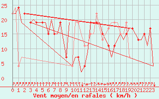 Courbe de la force du vent pour Vigo / Peinador
