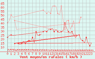 Courbe de la force du vent pour Groningen Airport Eelde