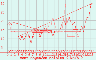 Courbe de la force du vent pour Jonkoping Flygplats