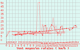 Courbe de la force du vent pour Tunis-Carthage