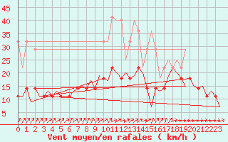 Courbe de la force du vent pour Luxembourg (Lux)