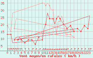 Courbe de la force du vent pour Marham