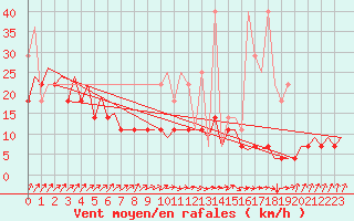 Courbe de la force du vent pour Maastricht / Zuid Limburg (PB)