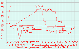 Courbe de la force du vent pour Annaba