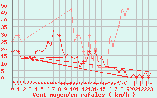 Courbe de la force du vent pour Saarbruecken / Ensheim