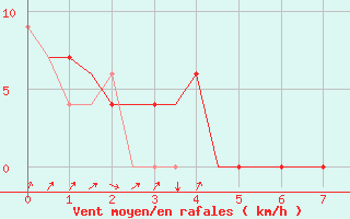 Courbe de la force du vent pour Santander / Parayas