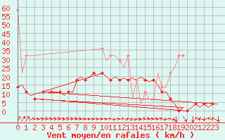 Courbe de la force du vent pour Rotterdam Airport Zestienhoven