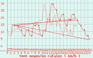 Courbe de la force du vent pour Kecskemet