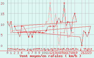 Courbe de la force du vent pour London / Heathrow (UK)