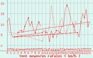 Courbe de la force du vent pour Uzice-Ponikve