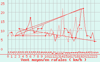 Courbe de la force du vent pour Annaba