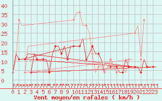 Courbe de la force du vent pour Minsk