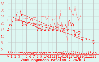 Courbe de la force du vent pour Platform P11-b Sea