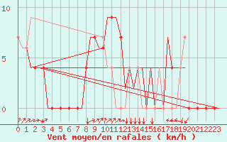 Courbe de la force du vent pour Zagreb / Pleso