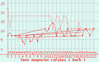 Courbe de la force du vent pour Volkel