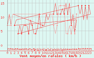 Courbe de la force du vent pour Tallinn