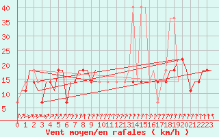 Courbe de la force du vent pour Syktyvkar