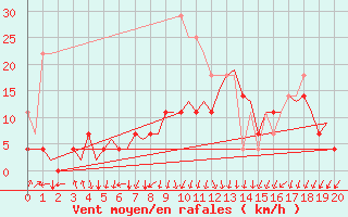 Courbe de la force du vent pour Vaasa