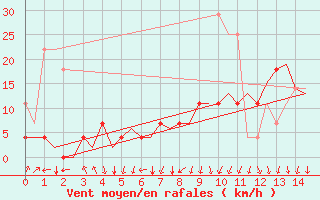 Courbe de la force du vent pour Vaasa