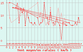 Courbe de la force du vent pour Santander / Parayas