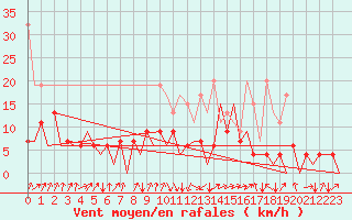 Courbe de la force du vent pour Payerne (Sw)