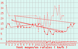 Courbe de la force du vent pour Muenster / Osnabrueck