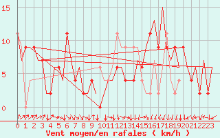 Courbe de la force du vent pour Santiago / Labacolla