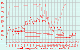 Courbe de la force du vent pour Stuttgart-Echterdingen