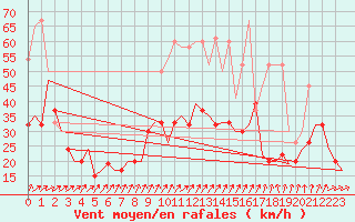 Courbe de la force du vent pour Wattisham