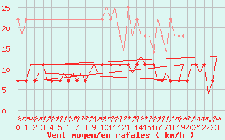 Courbe de la force du vent pour Stuttgart-Echterdingen