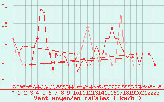 Courbe de la force du vent pour Altenstadt