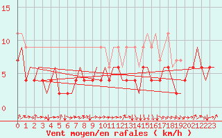 Courbe de la force du vent pour Genve (Sw)