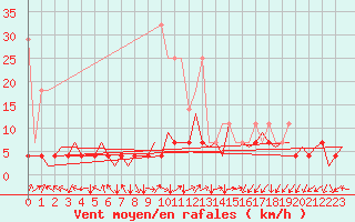 Courbe de la force du vent pour Duesseldorf