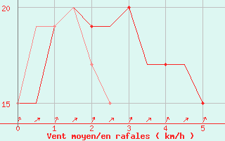 Courbe de la force du vent pour Asturias / Aviles