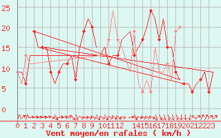 Courbe de la force du vent pour Albacete / Los Llanos