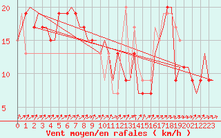 Courbe de la force du vent pour Asturias / Aviles