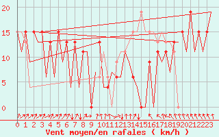 Courbe de la force du vent pour Asturias / Aviles