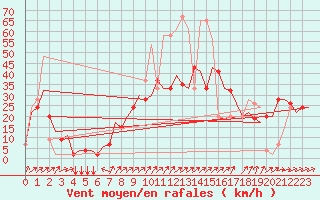 Courbe de la force du vent pour Olbia / Costa Smeralda