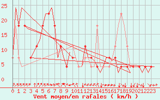 Courbe de la force du vent pour Poprad / Tatry