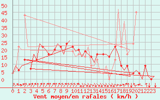 Courbe de la force du vent pour Santander / Parayas