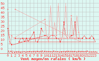 Courbe de la force du vent pour Murmansk