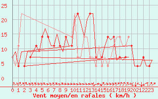 Courbe de la force du vent pour Stuttgart-Echterdingen