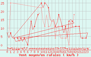 Courbe de la force du vent pour Altenstadt