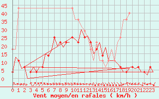 Courbe de la force du vent pour Craiova