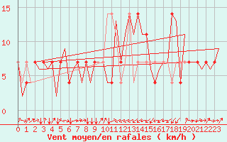 Courbe de la force du vent pour Altenstadt