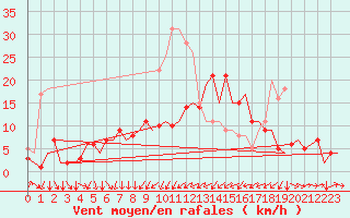Courbe de la force du vent pour Stuttgart-Echterdingen