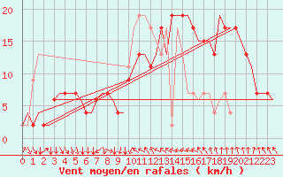 Courbe de la force du vent pour Aberdeen (UK)