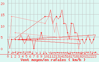 Courbe de la force du vent pour Tirana