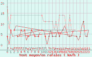 Courbe de la force du vent pour Augsburg