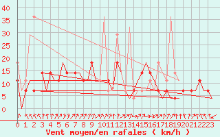 Courbe de la force du vent pour Murmansk